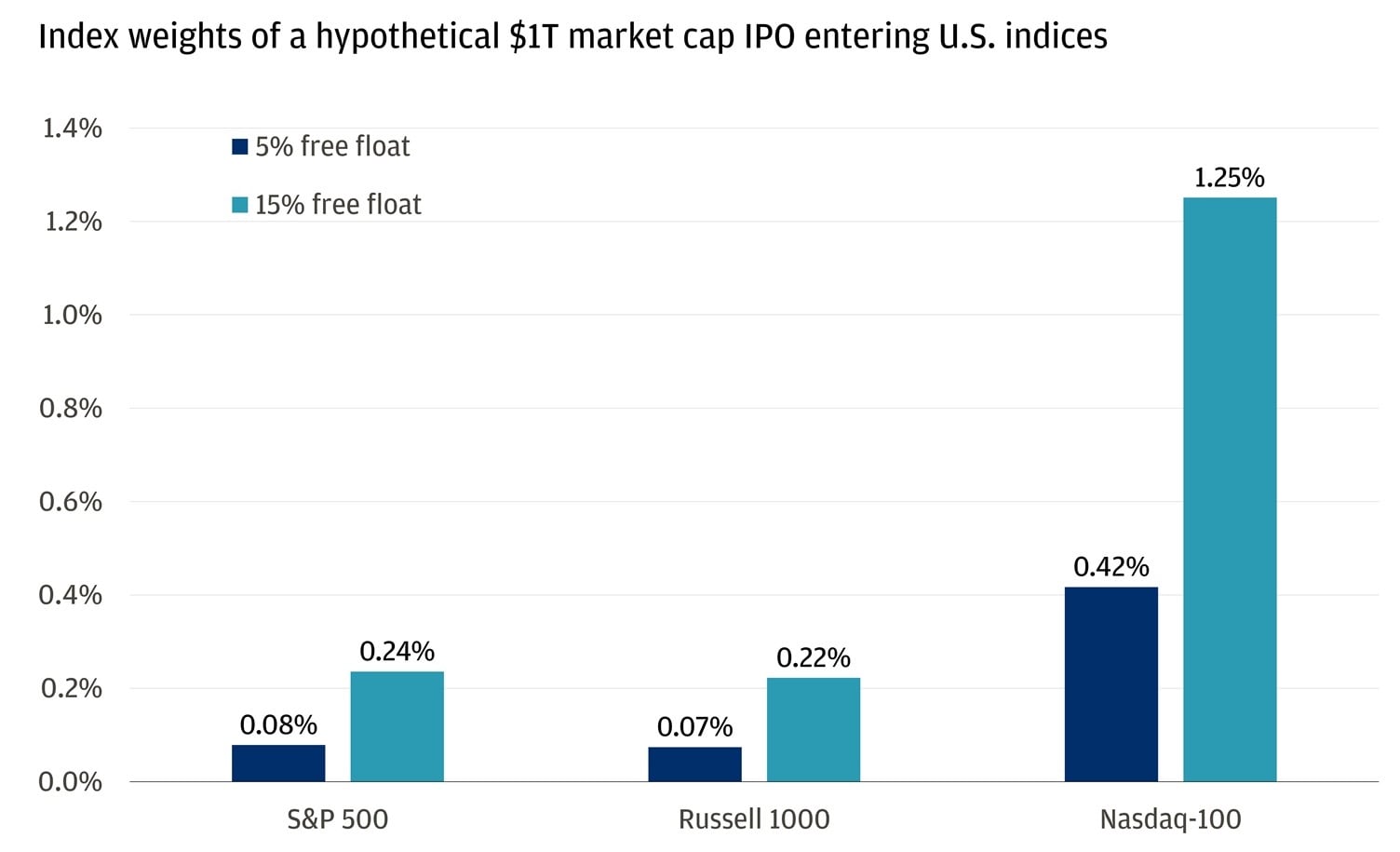 This bar chart shows how the percentage of shares available for trading, known as the “free float,” affects the index weight of a hypothetical $1 trillion market cap IPO entering major U.S. stock indices.