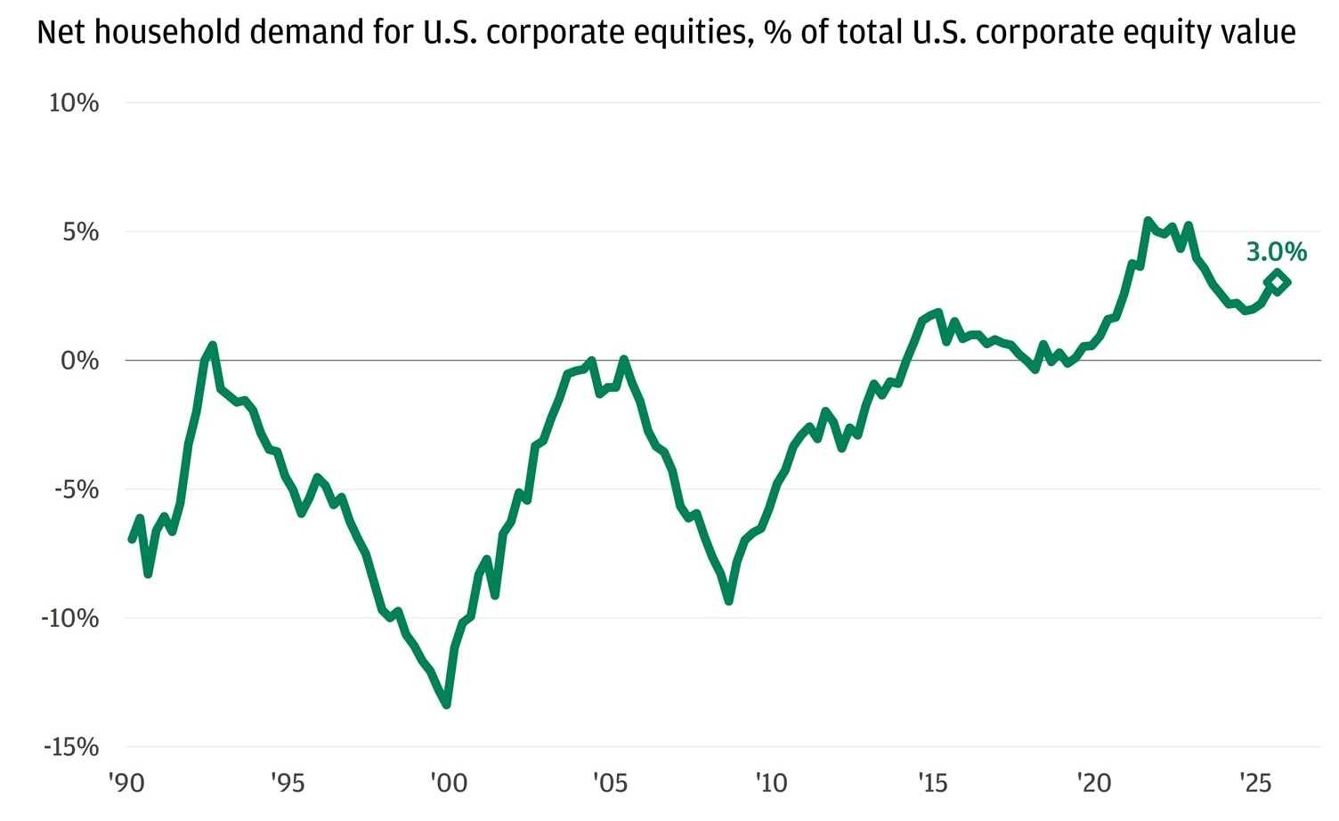 This line chart shows the net demand from U.S. households for corporate equities as a percentage of total U.S. corporate equity value, from 1990 to 2025.