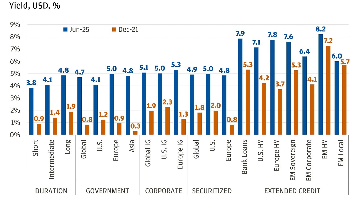The bar chart compares the yields in USD percentage for various fixed income investment categories between December 2021 and June 2025.