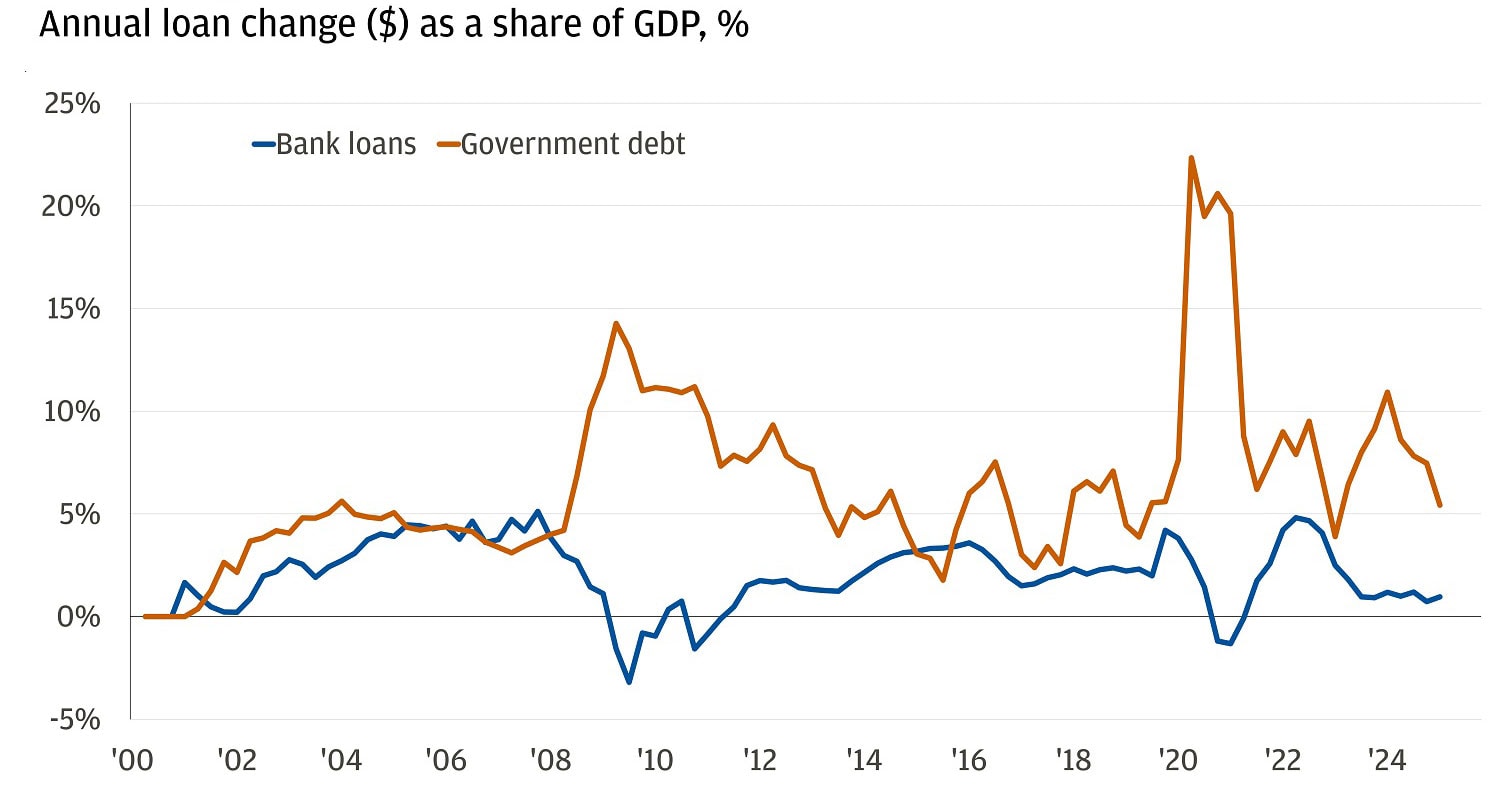 This line chart shows the annual loan change as a share of GDP for Bank loans and government debt.