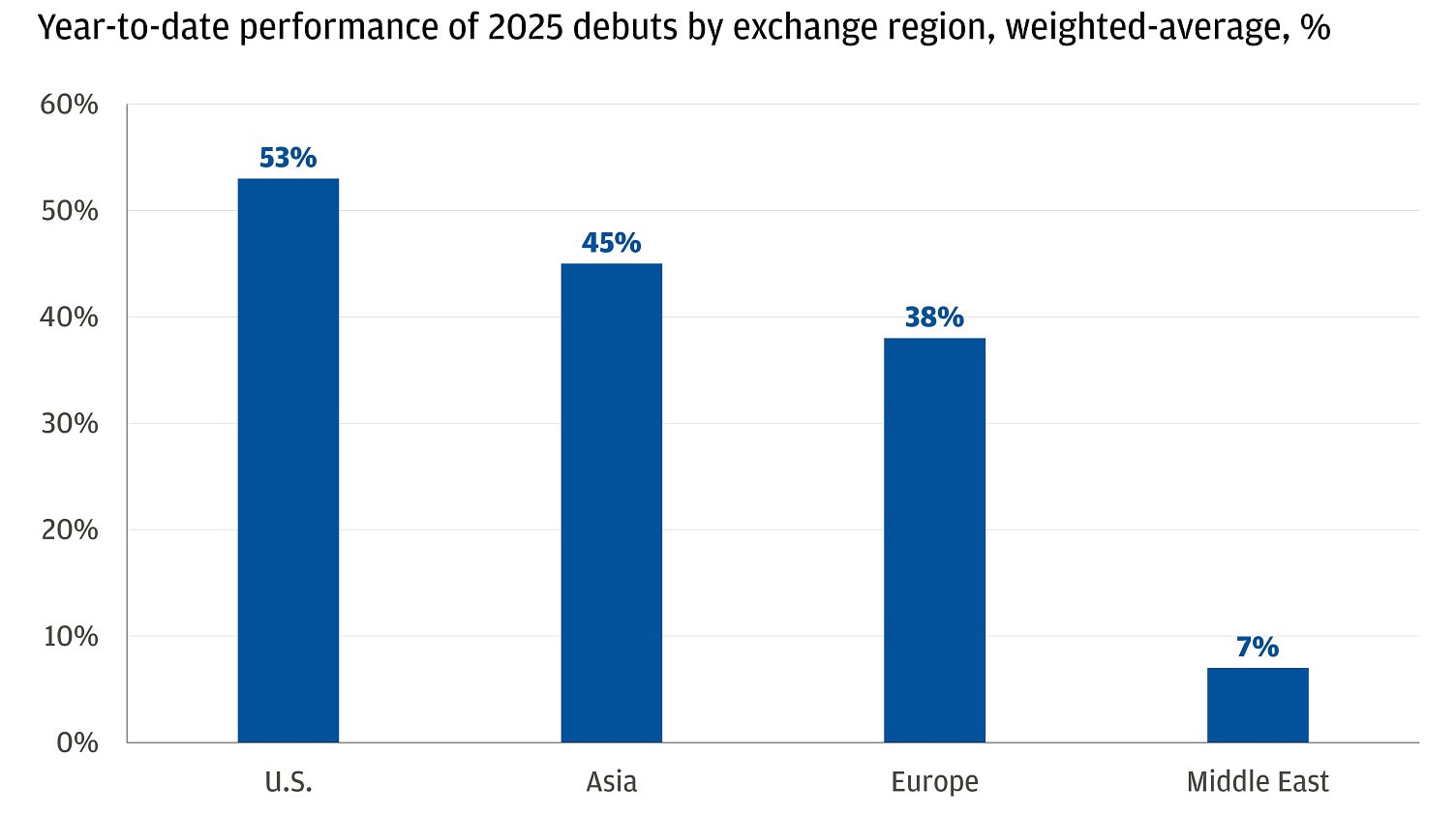 This bar chart shows the year-to-date performance of 2025 debuts by exchange region in weighted-average percentage.