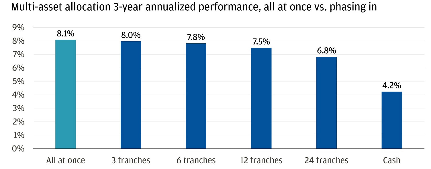 This bar chart shows 3-year multi-asset allocation annualized performance invested all at once vs. phasing in.