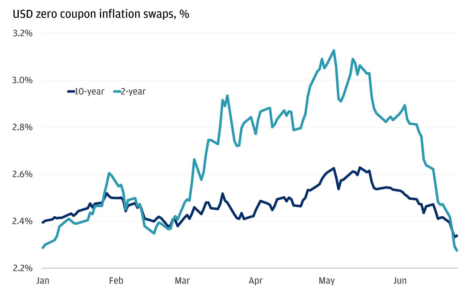 This line chart shows the trend in market inflation expectations for the U.S., using zero coupon inflation swaps for both 2-year and 10-year maturities.