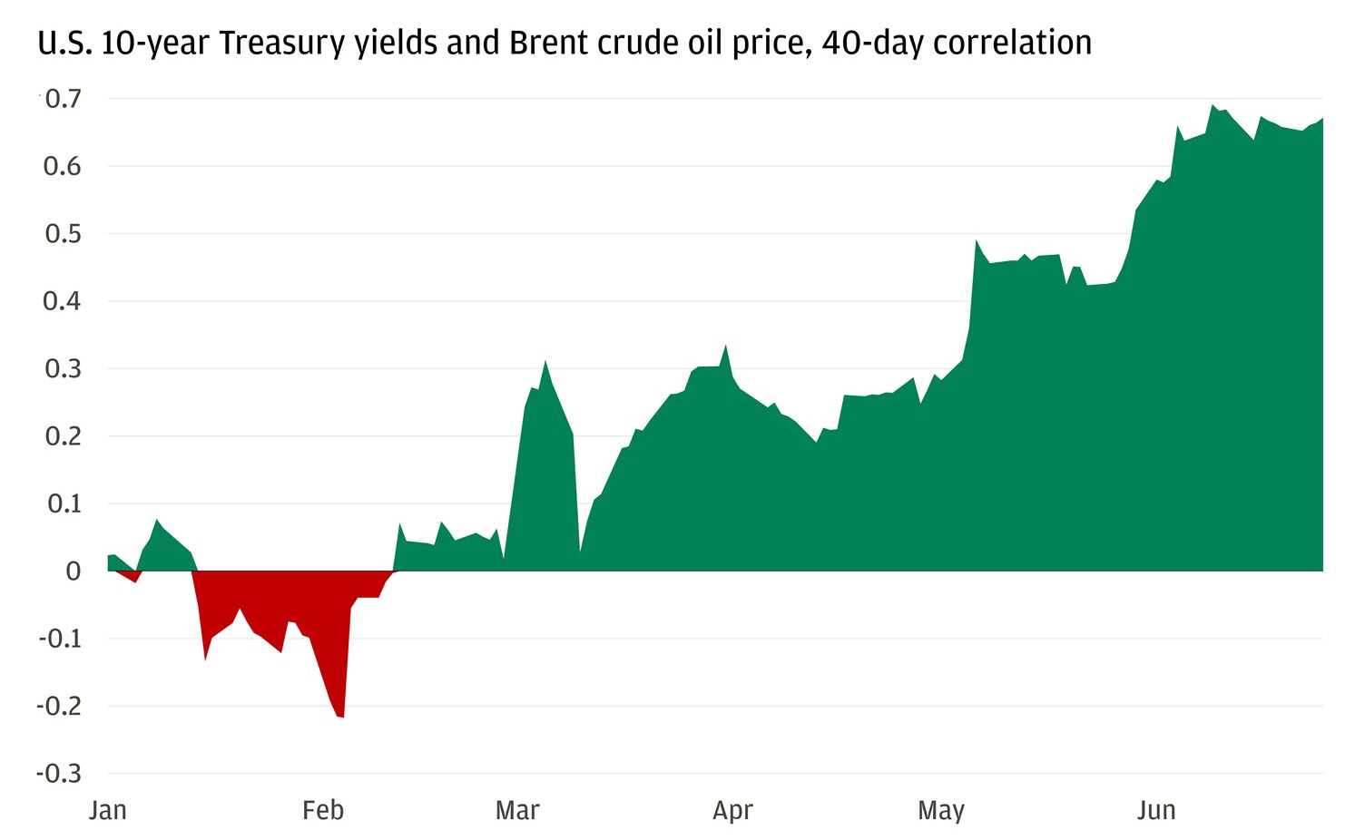 This area chart shows the 40-day correlation between U.S. 10-year Treasury yields and Brent crude oil prices from January to June 2026.
