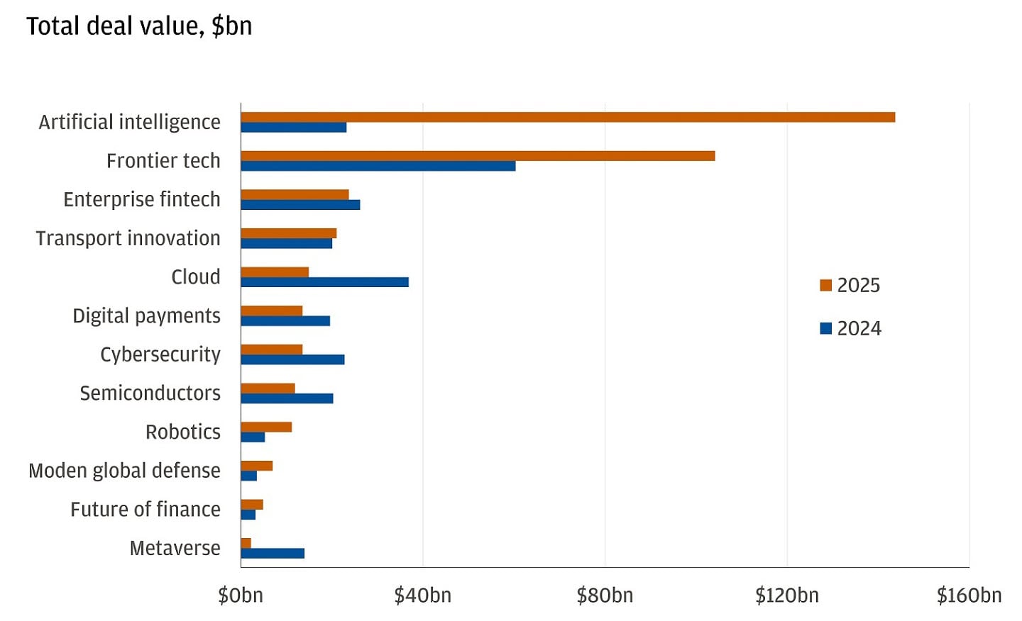 The bar chart provides the total deal values in billions of dollars for various tech sectors in the years 2024 and 2025.