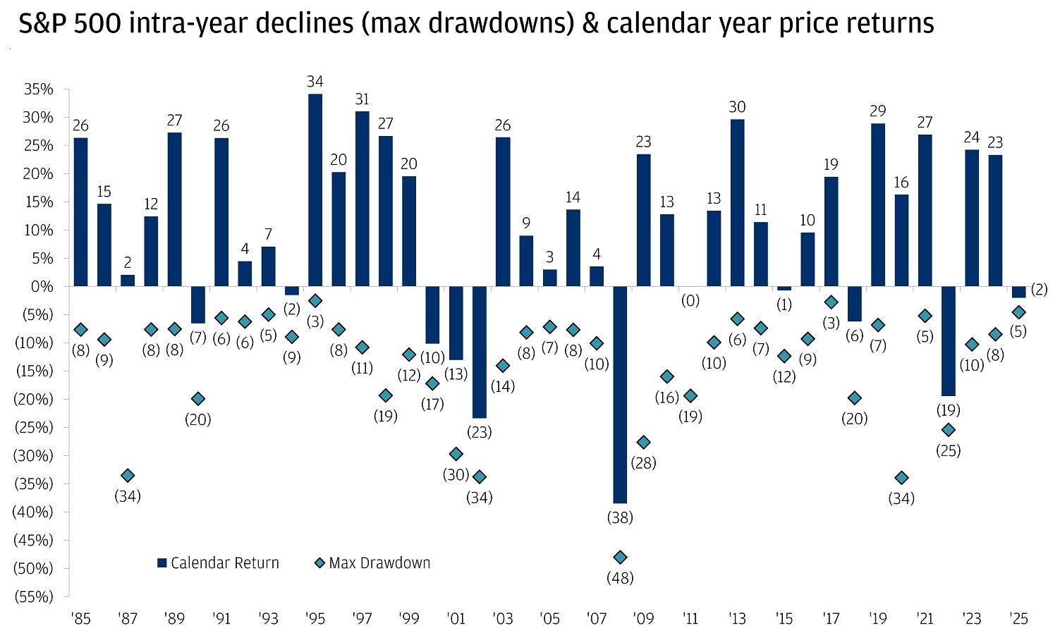 The chart highlights the S&P 500's intra-year declines (maximum drawdowns) and calendar year price returns from 1985 to March 3, 2025.