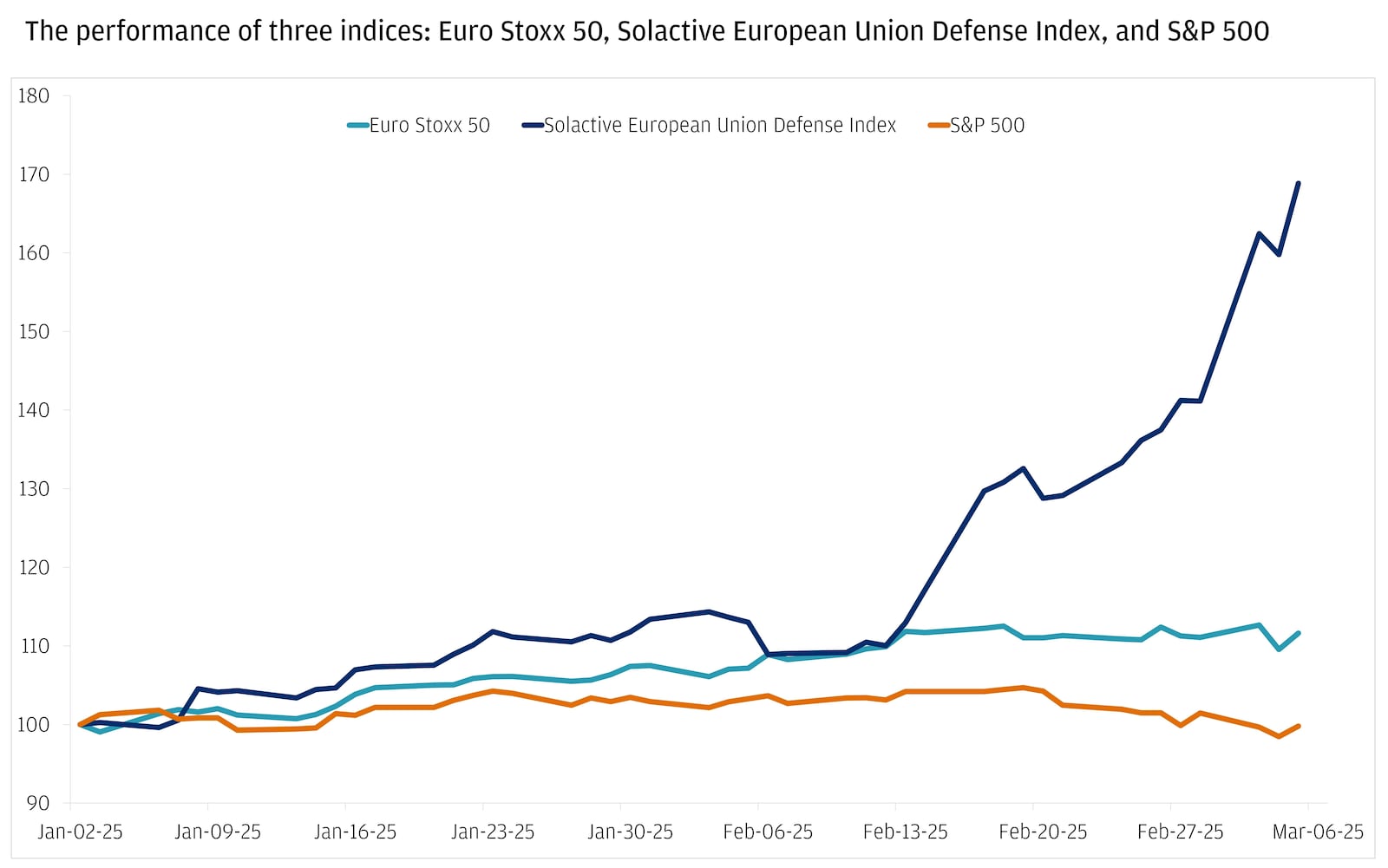 The graph titled 'European defense stocks are having an impressive start to the year' illustrates the year-to-date returns of two indices, indexed where January 2, 2025, equals 100.