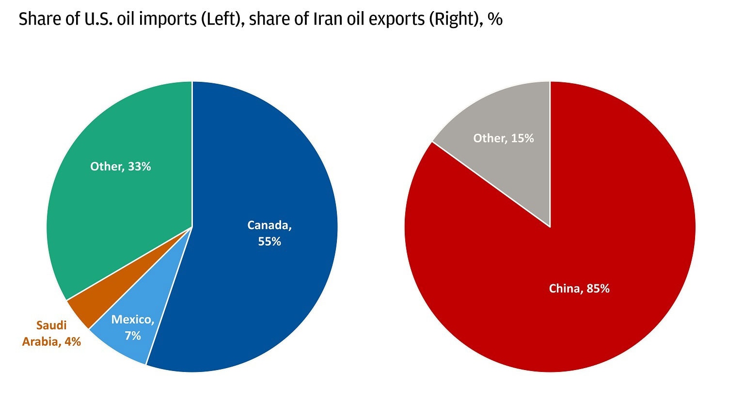 The left chart displays Canada at 55%, Other at 33%, Mexico at 7%, and Saudi Arabia at 4%.