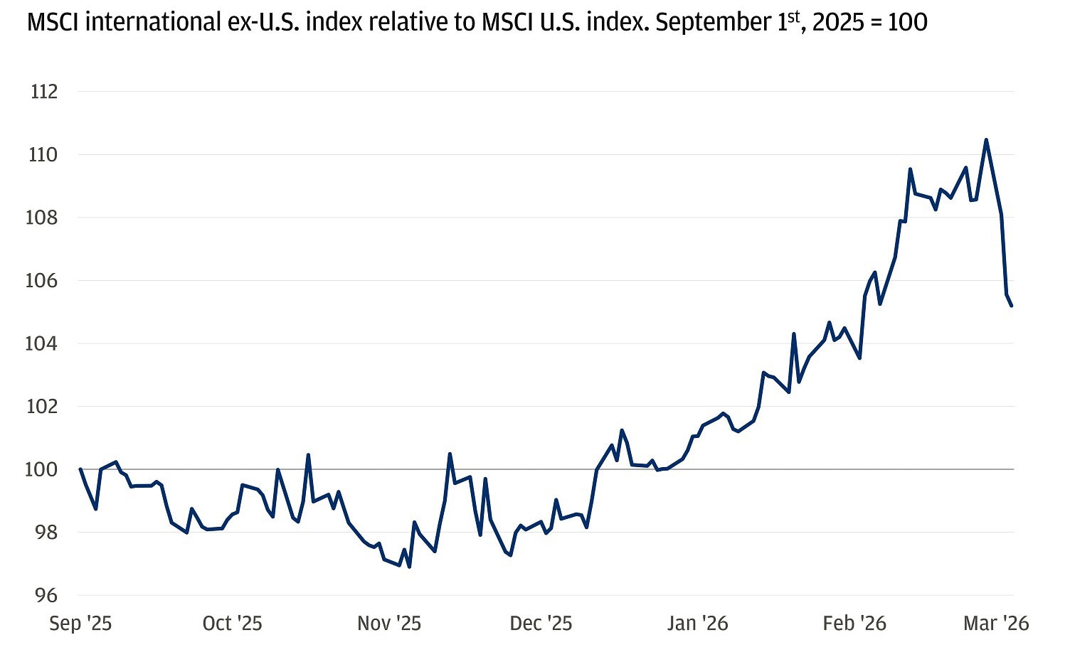 The chart displays the MSCI International ex-U.S. Index relative to the MSCI U.S. Index from September 2025 to March 4, 2026.