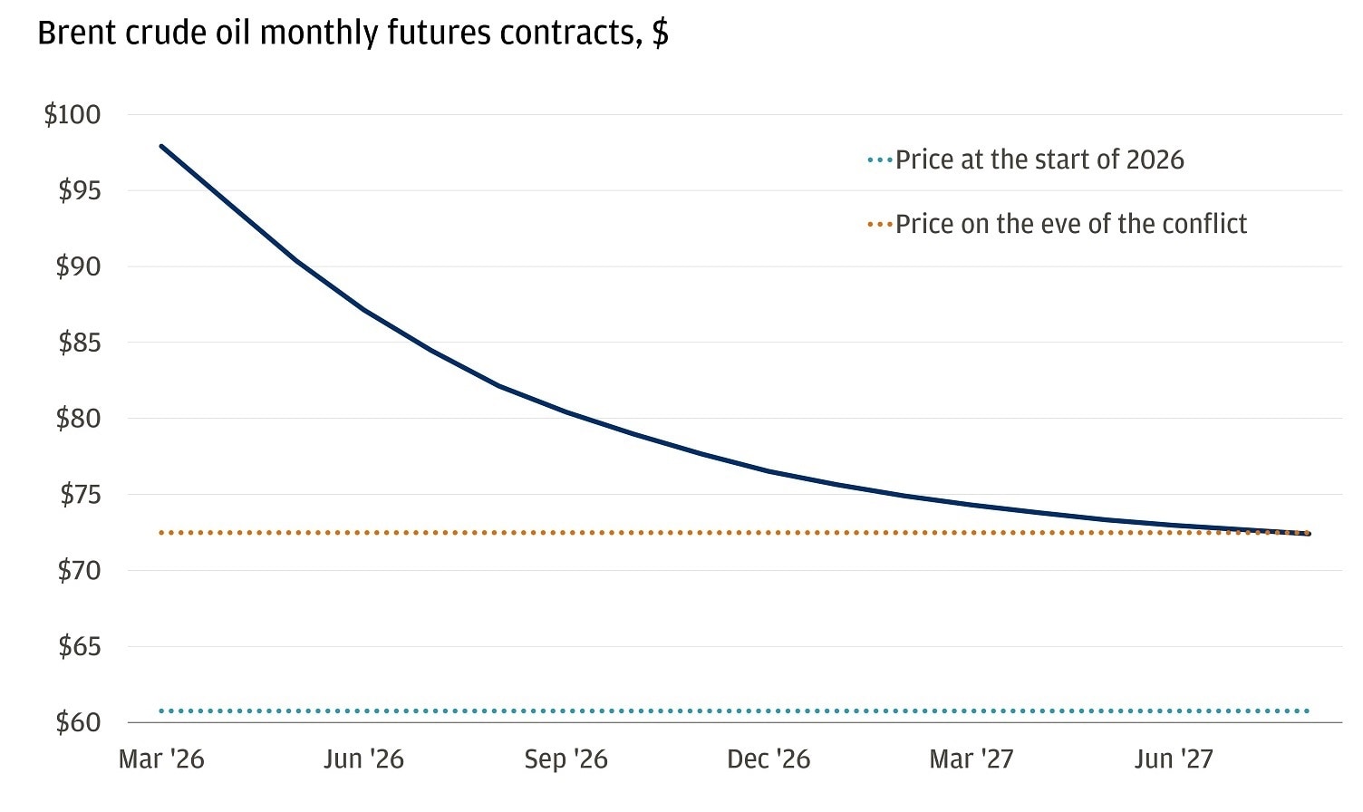 The chart shows Brent crude oil monthly futures contracts, measured in dollars per barrel, from March 2026 through June 2027