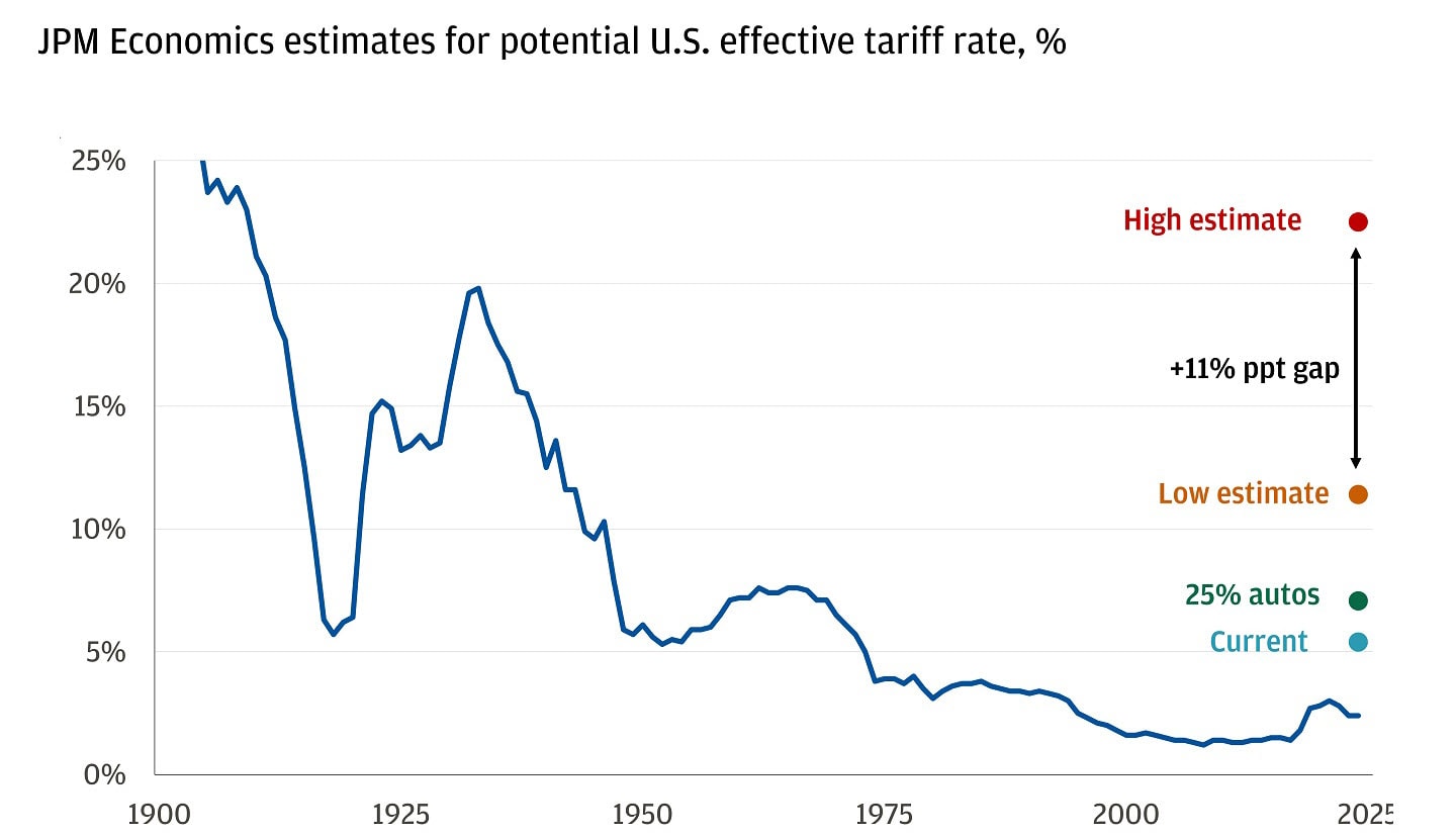 Line chart showing historical U.S effective tax rate from 1900 to 2025.