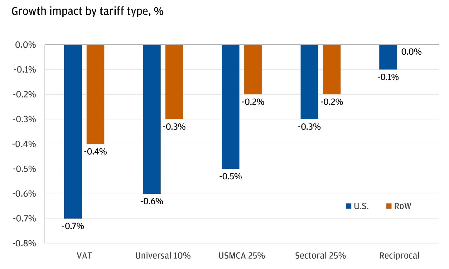 Bar chart showing the growth impact by tariff type for both the U.S. and the rest of the world (RoW).