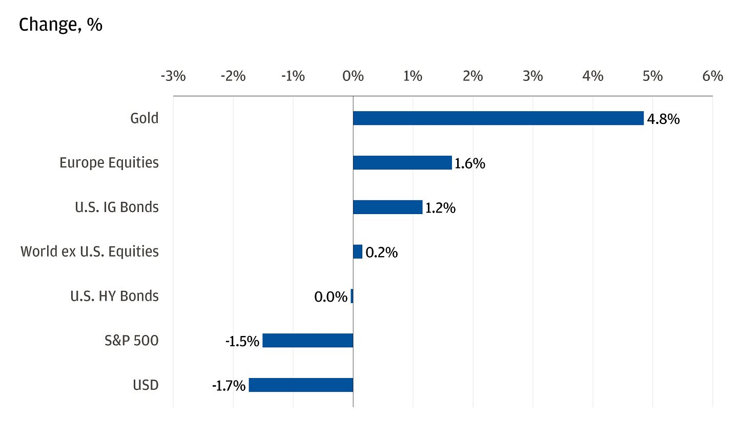 Bar chart showing the cumulative cross-asset pricing on tariff event days.