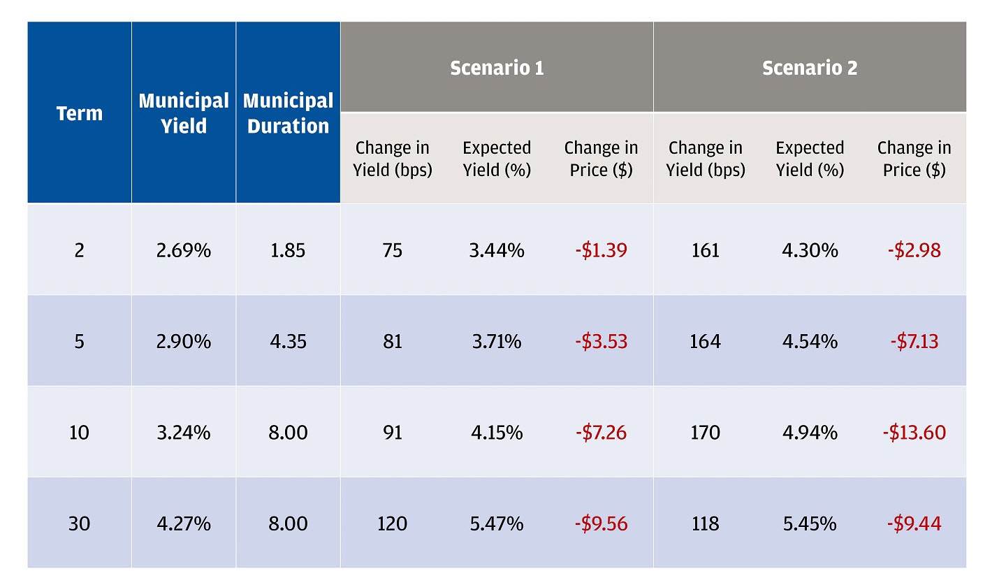 Table showing a comparison of municipal bond yields and price changes under two different scenarios for various term lengths.