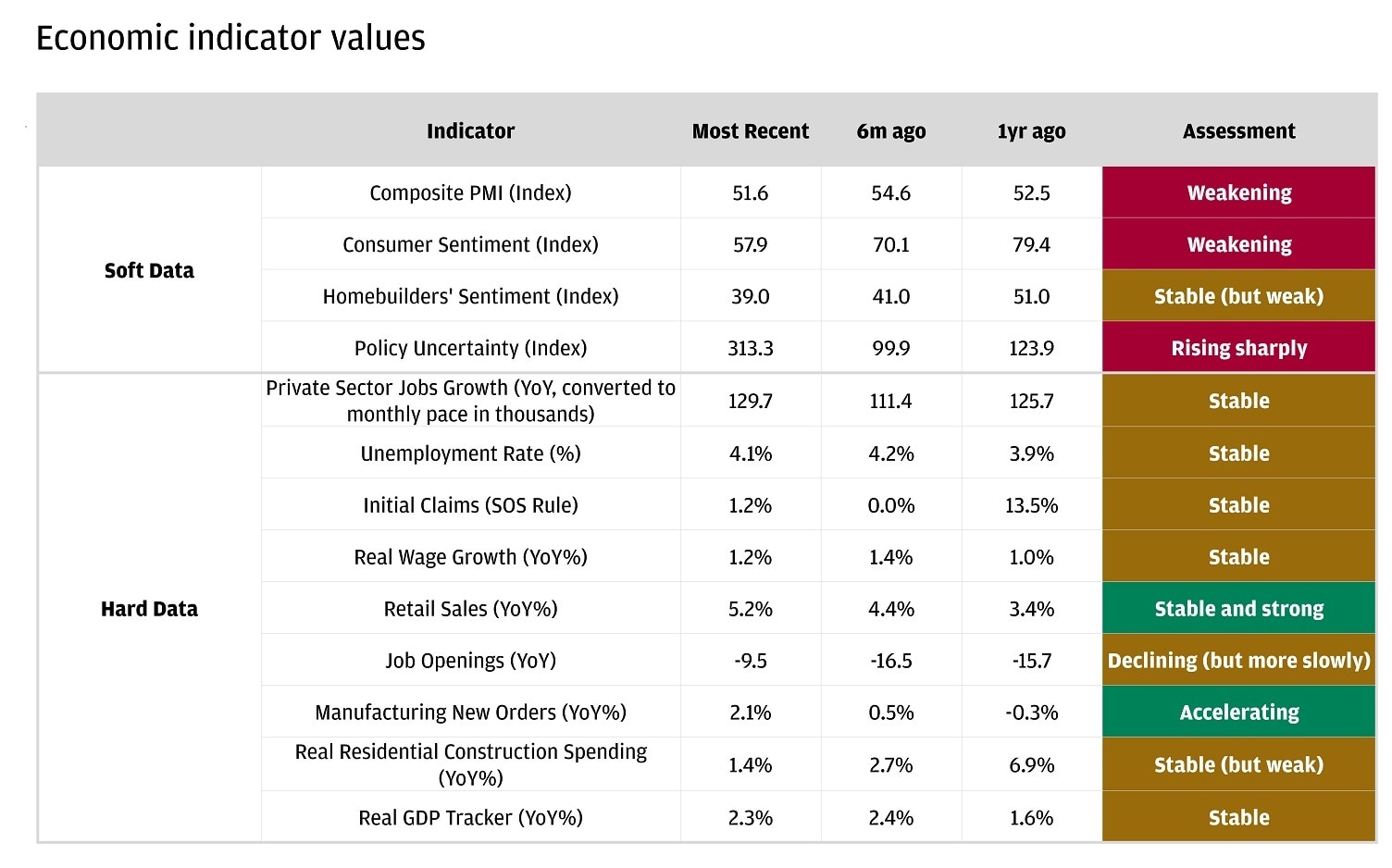 This table shows an overview of various economic indicators, categorized into "Soft Data" and "Hard Data," along with their most recent values, values from six months ago, values from one year ago, and an assessment of their current status.