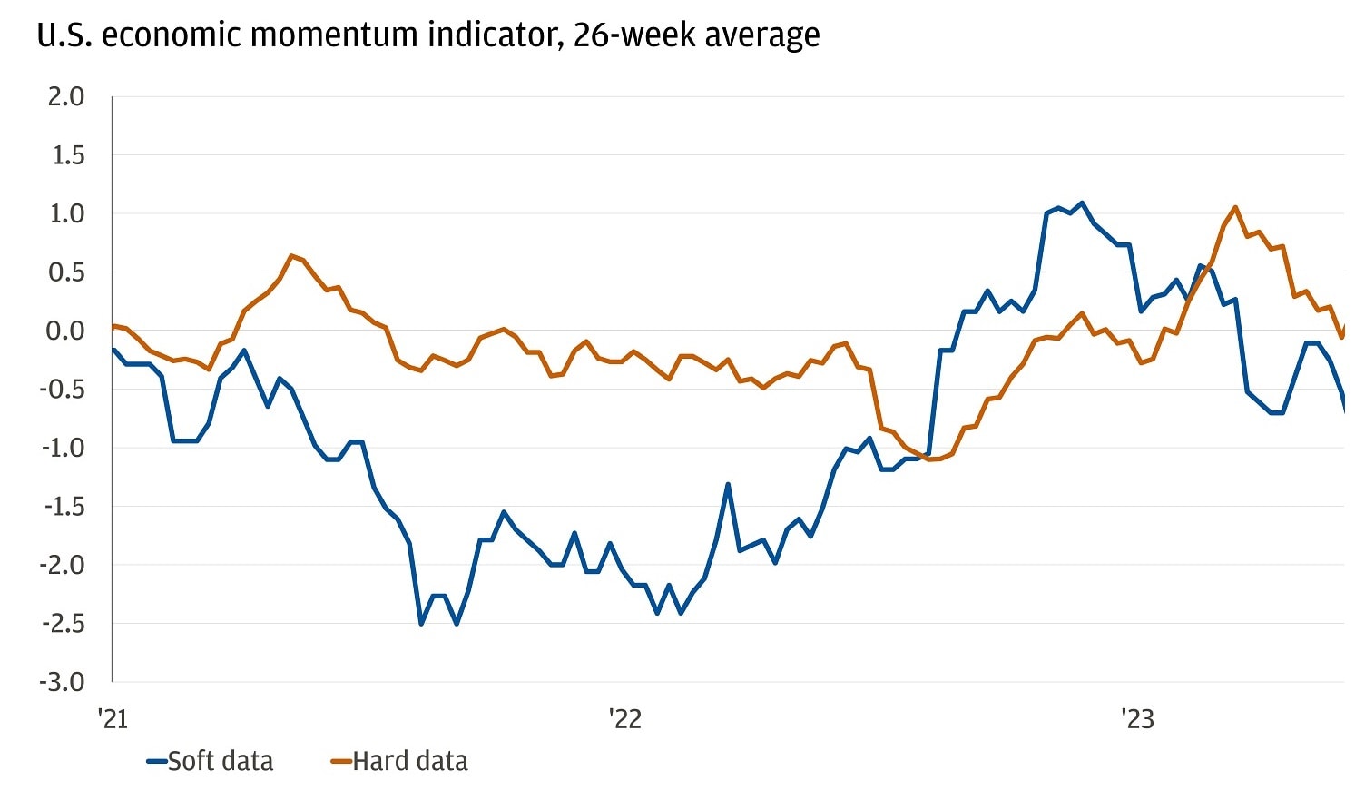 The graph shows the U.S. economic momentum indicator (26-week average) from 2021 to 2023, with separate indicators for soft data and hard data.