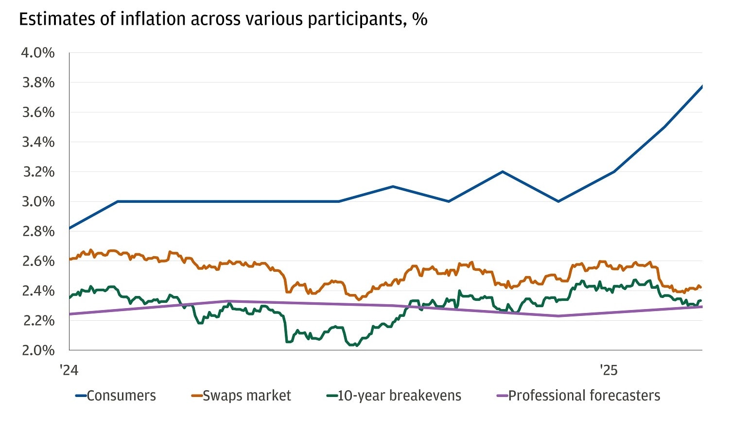 The graph shows different measures of inflation from 2024 to 2025.