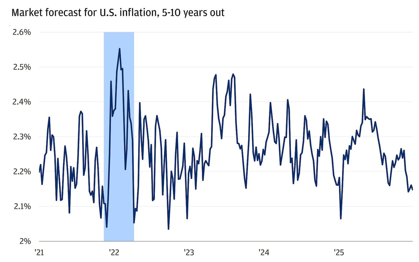 This chart is a line graph showing the U.S. 5-year forward breakeven inflation rate, 5 years from now, as a percentage, ranging from 2% to 2.6% from 2021 to 2026.
