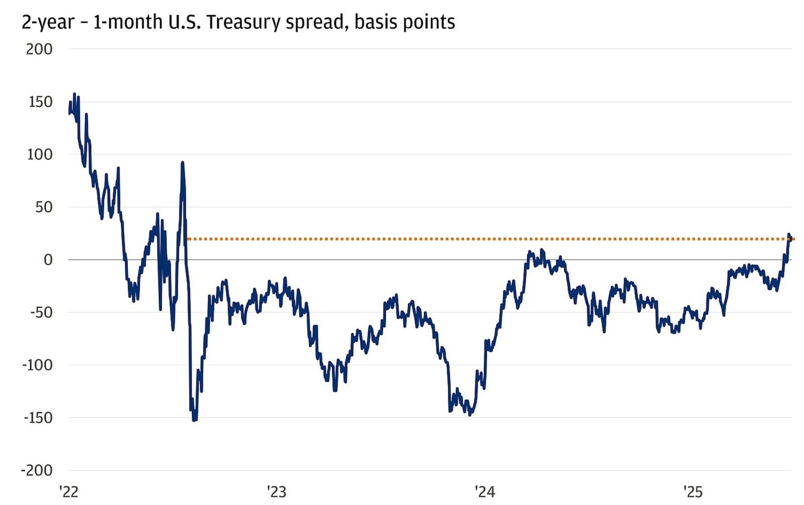This line chart shows the 1-month / 2-year Treasury spread in percentage from 2022 to 2026.