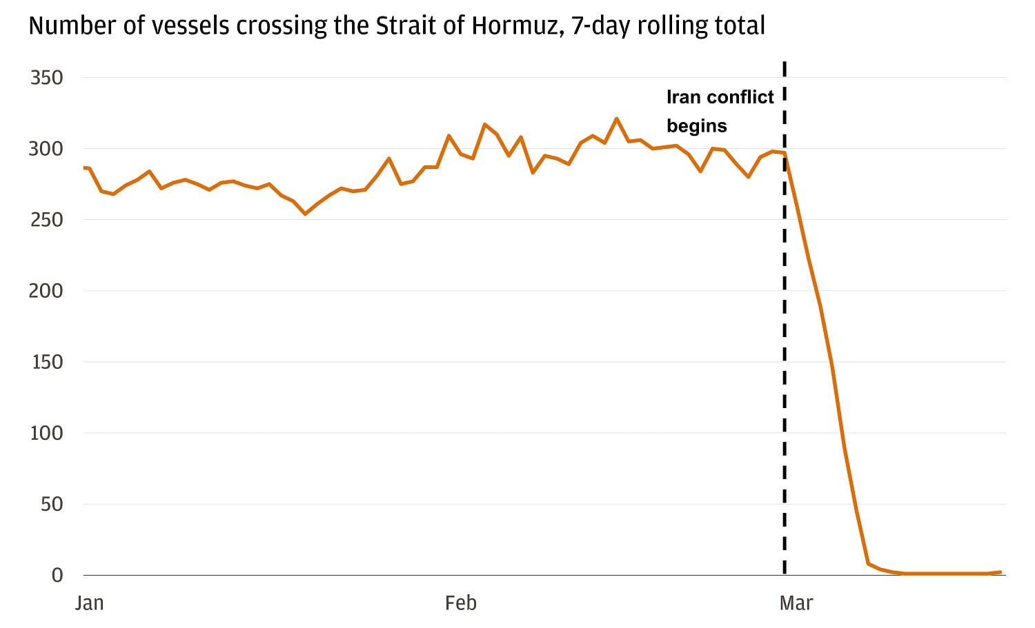 The line chart shows the number of vessels crossing the Strait of Hormuz, using a 7-day rolling total, from January to March 19, 2026.