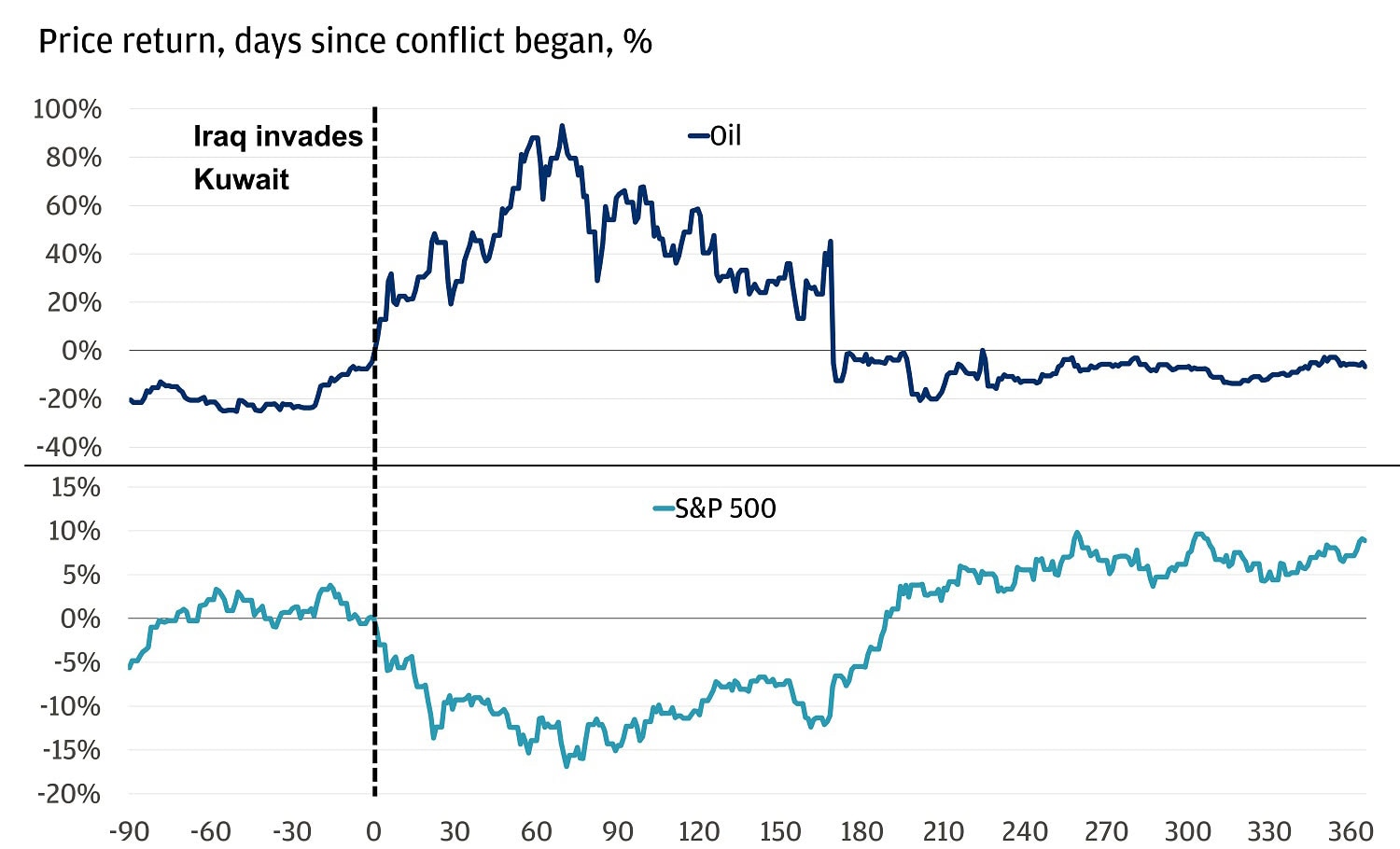 The chart shows price returns for oil and the S&P 500, in percent, for the 90 days before and 360 days after Iraq invaded Kuwait on August 1, 1990.