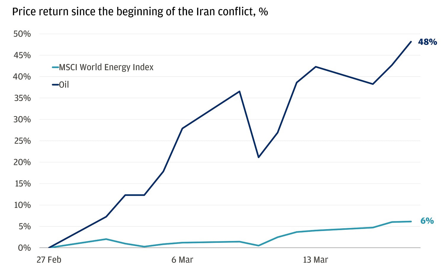 The chart shows price returns since the beginning of the Iran conflict for oil and the MSCI World Energy Index, from February 27 to March 19, 2026.