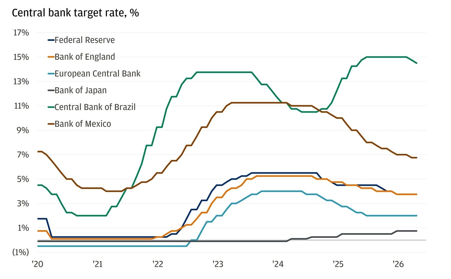 This line chart displays the target interest rates set by six central banks from 2020 through early 2026, illustrating how emerging market central banks raised rates much earlier and more aggressively than their developed-market counterparts.