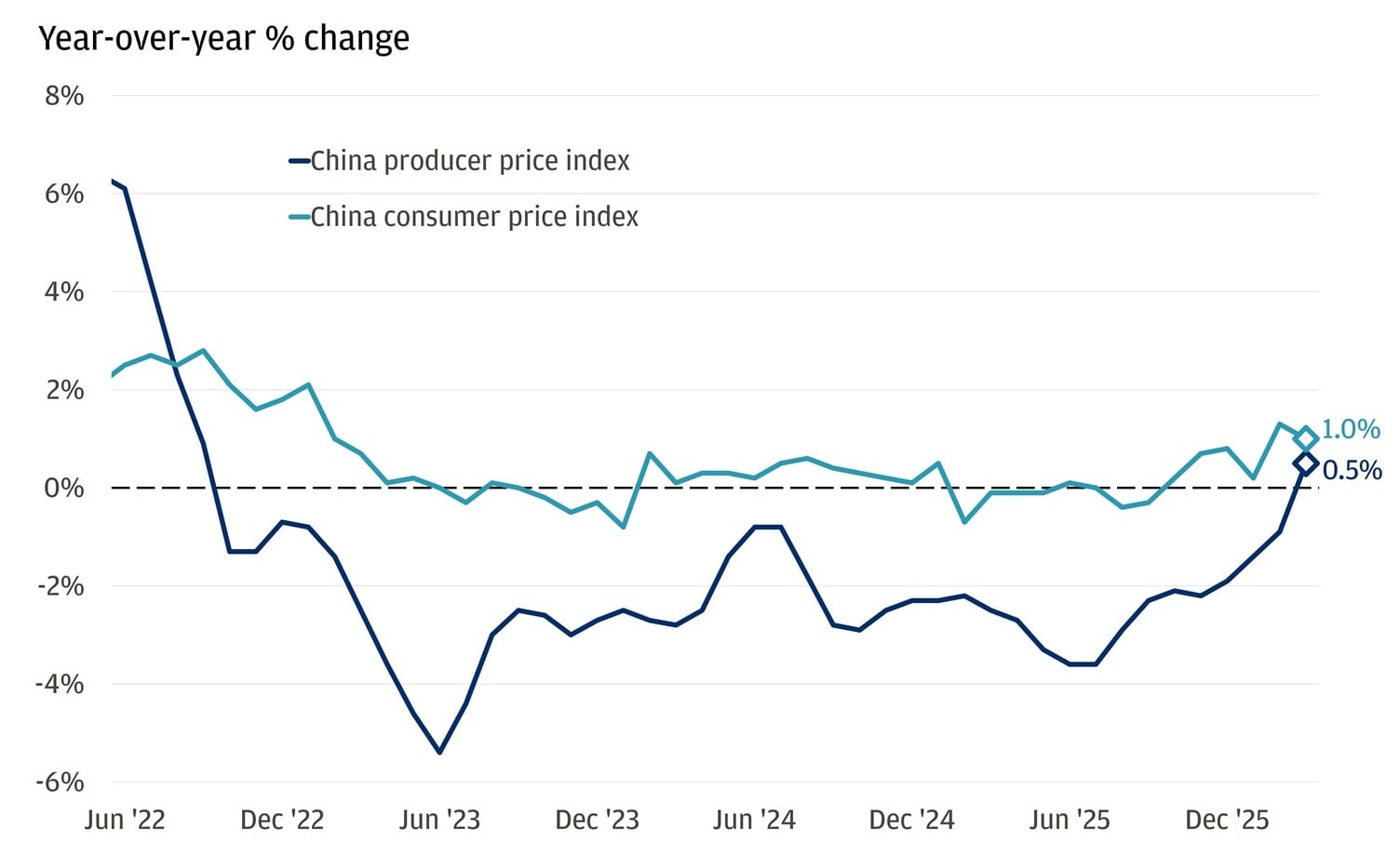 This line chart tracks two measures of price changes in China on a year-over-year basis, from roughly mid-2022 through early 2026.