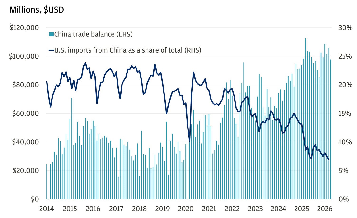 This chart uses two overlapping measures to show how China's trade relationship with the world – and with the U.S. specifically – has shifted dramatically over the past decade.