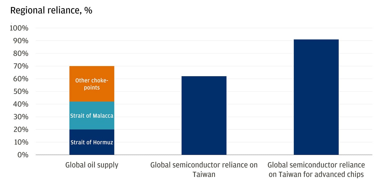 This bar chart shows the regional reliance share for the oil and semiconductor supply chains.