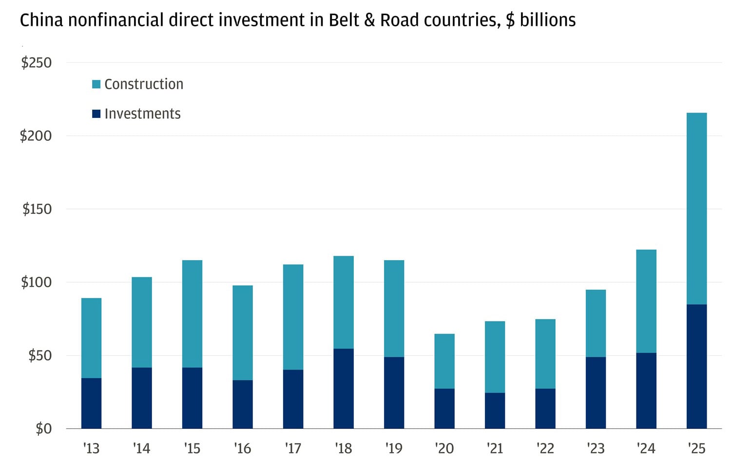 This stacked bar chart shows the breakdown of China's Belt and Road Initative spending from 2013-2025 for investments and construction.