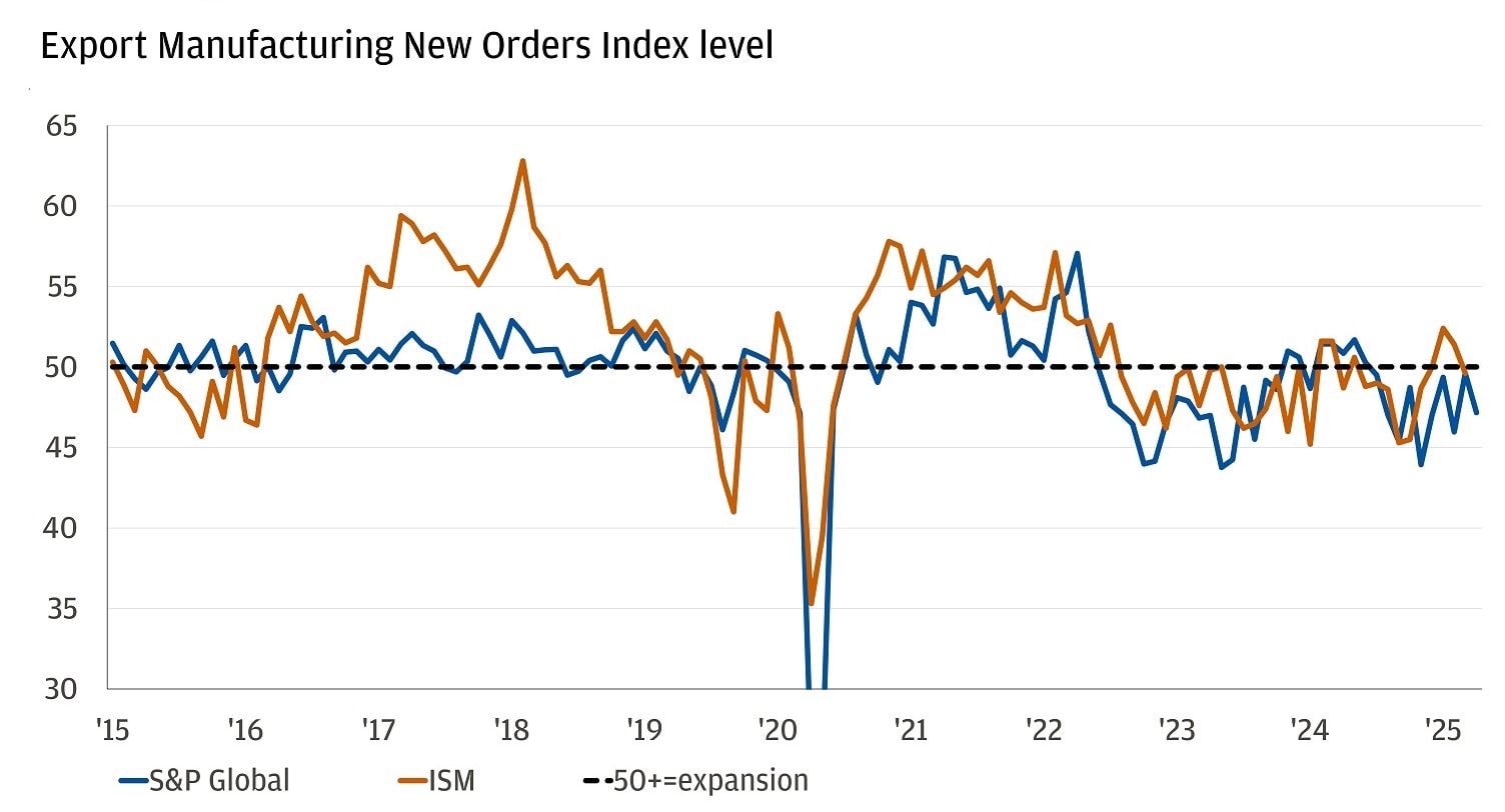 The chart represents the Export Manufacturing New Orders Index level from 2015 to 2025, comparing S&P Global and ISM indices.