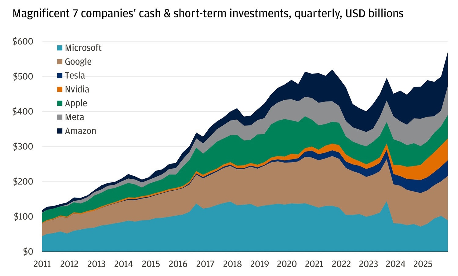 This stacked area chart shows the combined cash and short-term investments held by the seven largest tech companies — Microsoft, Google, Tesla, Nvidia, Apple, Meta, and Amazon — on a quarterly basis from 2011 through early 2026. 