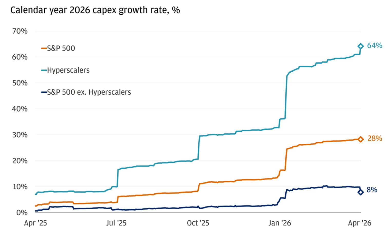 This line chart tracks how expectations for 2026 capital spending growth have evolved over the past year, from April 2025 through April 2026, for three groups: the hyperscalers, the overall S&P 500, and the S&P 500 excluding those hyperscalers. 