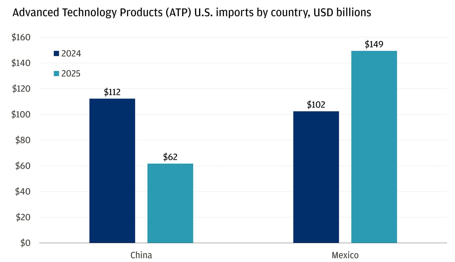 This bar chart compares how much the U.S. imported in advanced technology products from China versus Mexico in 2024 and 2025, measured in billions of dollars. 