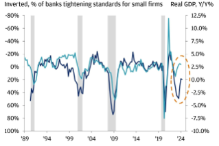 This chart shows the percentage of banks reporting that they are tightening credit standards to small firms versus real U.S. gross domestic product (or GDP) from 1989 to 1Q 2024.