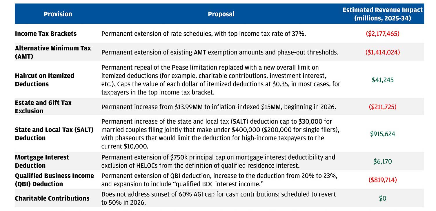 The table lays out the provision, the proposal, and the estimated revenue impact from 2025 - 2034 in millions.