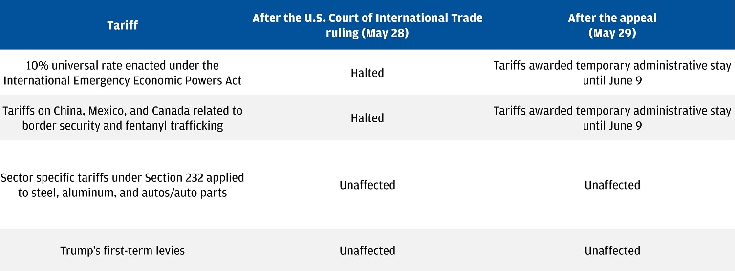 The table outlines the status of various tariffs following a U.S. Court of International Trade ruling on May 28 and a subsequent appeal on May 29. 