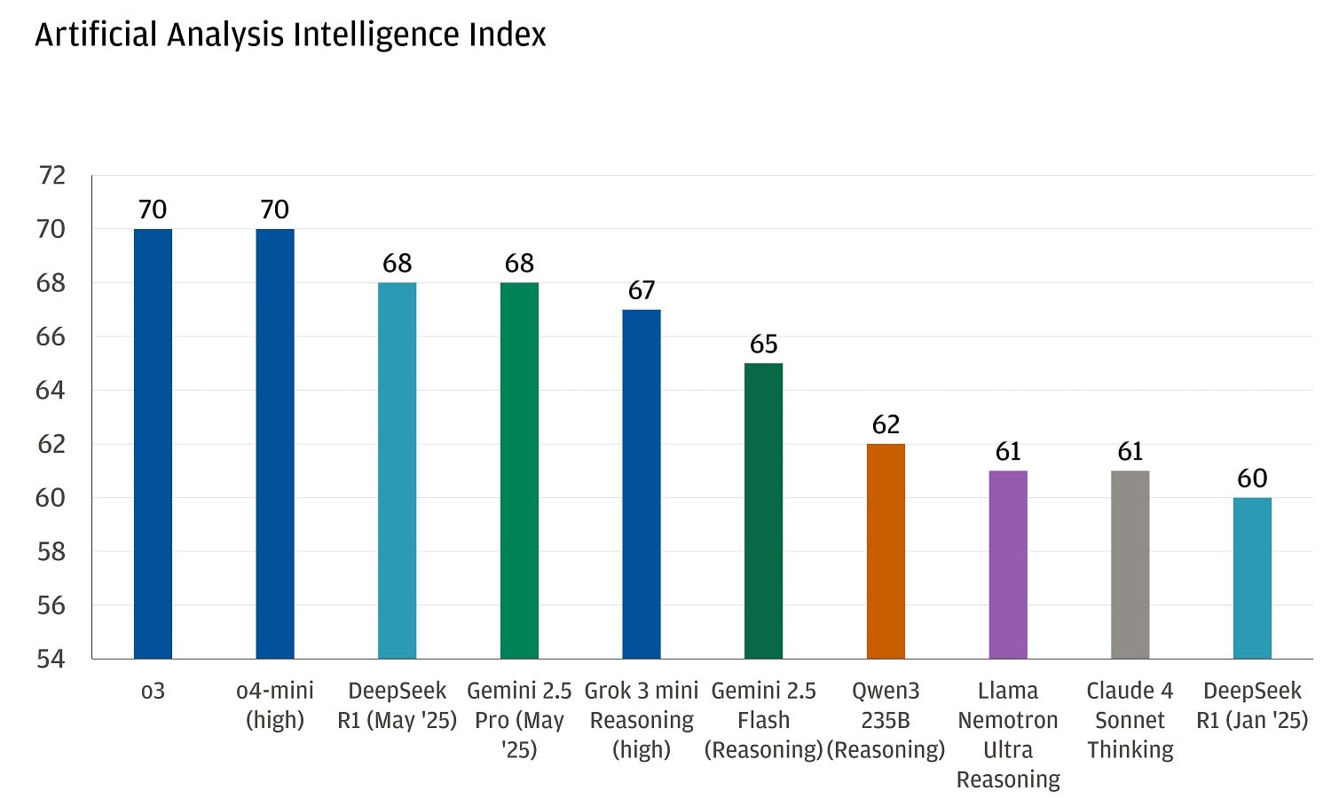 The bar chart presents a comparison of various artificial intelligence models based on their Artificial Analysis Intelligence index scores.