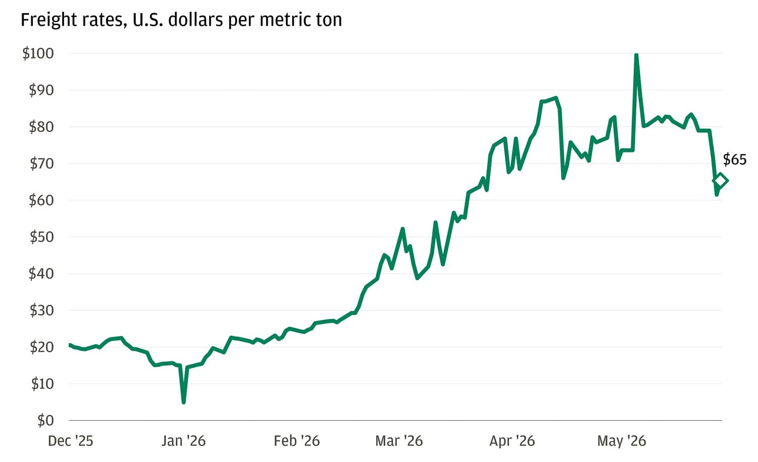 This line chart shows the cost to ship goods from the Middle East to China, measured in U.S. dollars per metric tonne, from October 2025 through May 2026.