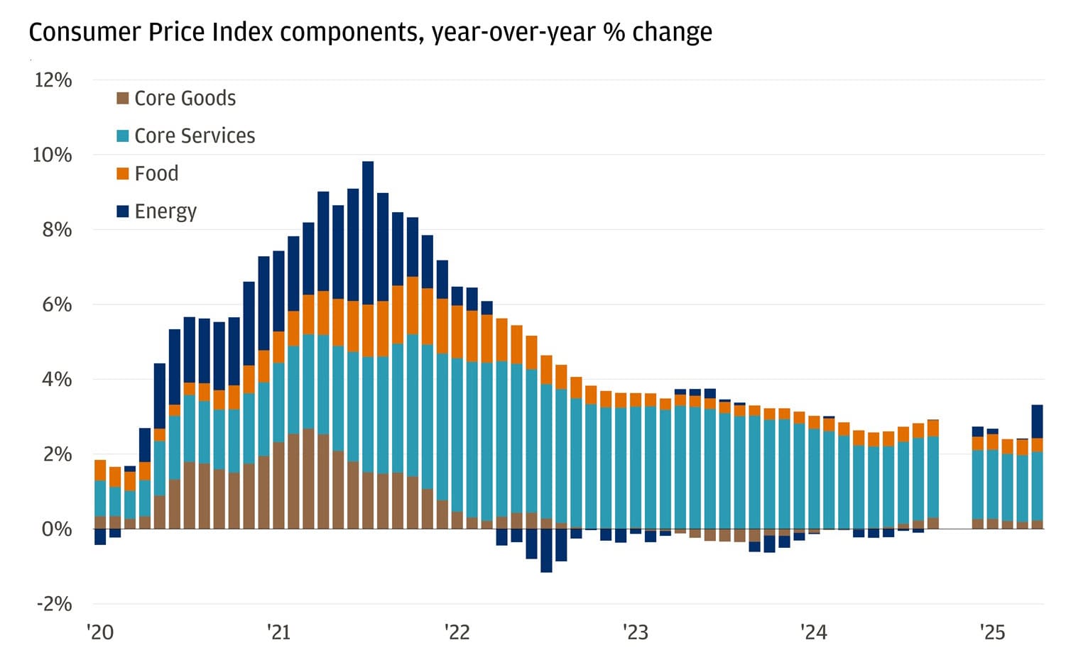 This bar chart shows the year-over-year percentage change in the Consumer Price Index broken down by four components: core goods, core services, food, and energy, from 2018 to 2026.