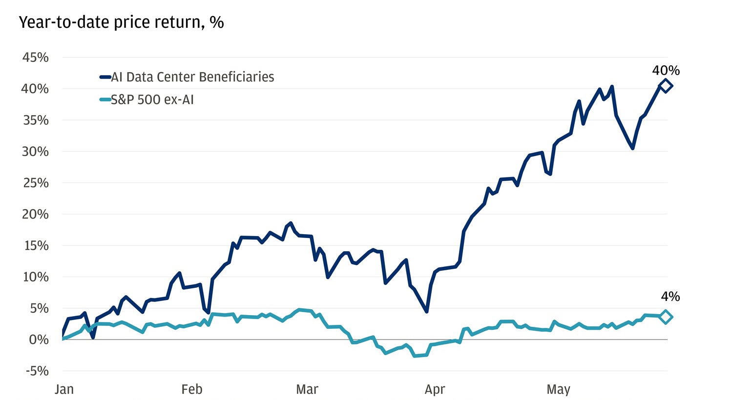This line chart shows year-to-date price returns for two groups: AI data center beneficiaries and the S&P 500 excluding AI stocks.