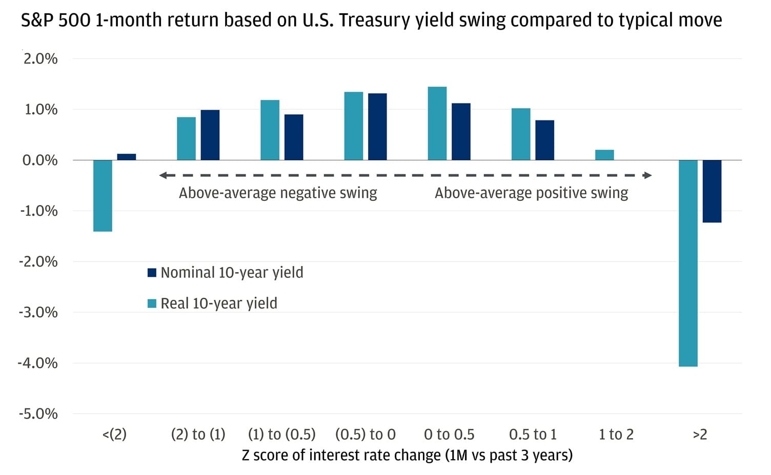 This bar chart shows the S&P 500’s average 1-month return grouped by how much U.S. Treasury yields moved compared to their typical swing.