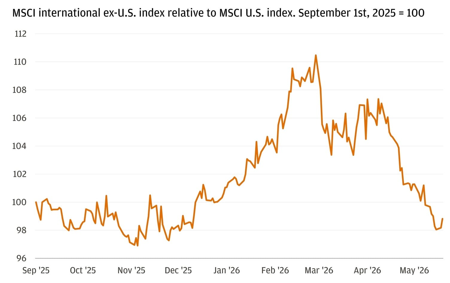 This line chart shows the MSCI international ex-U.S. index relative to the MSCI U.S. index, starting at a baseline of 100 on September 1, 2025.