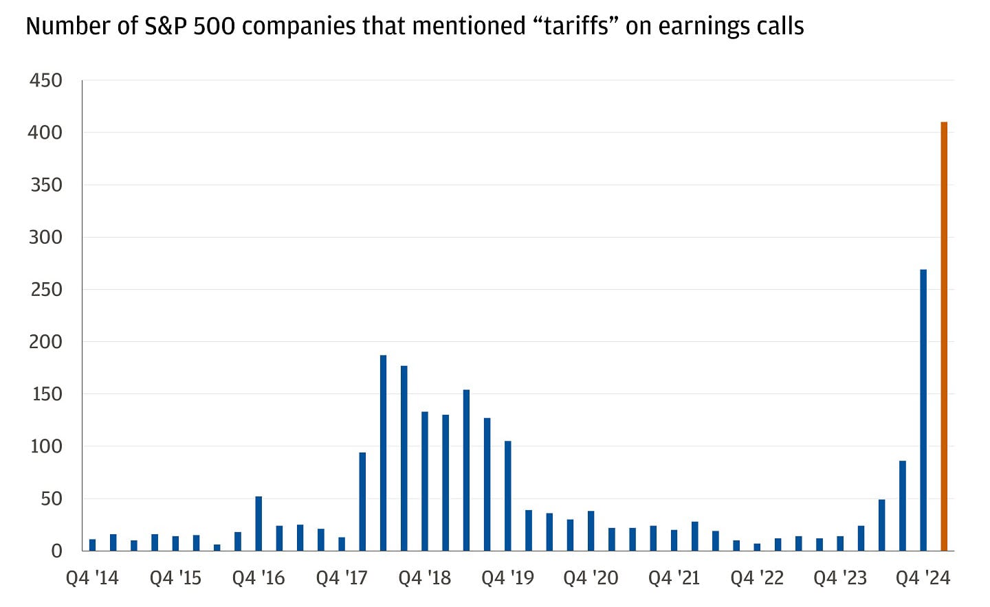 Bar chart showing the number of mentions of “tariffs” on earnings calls for S&P 500 companies.