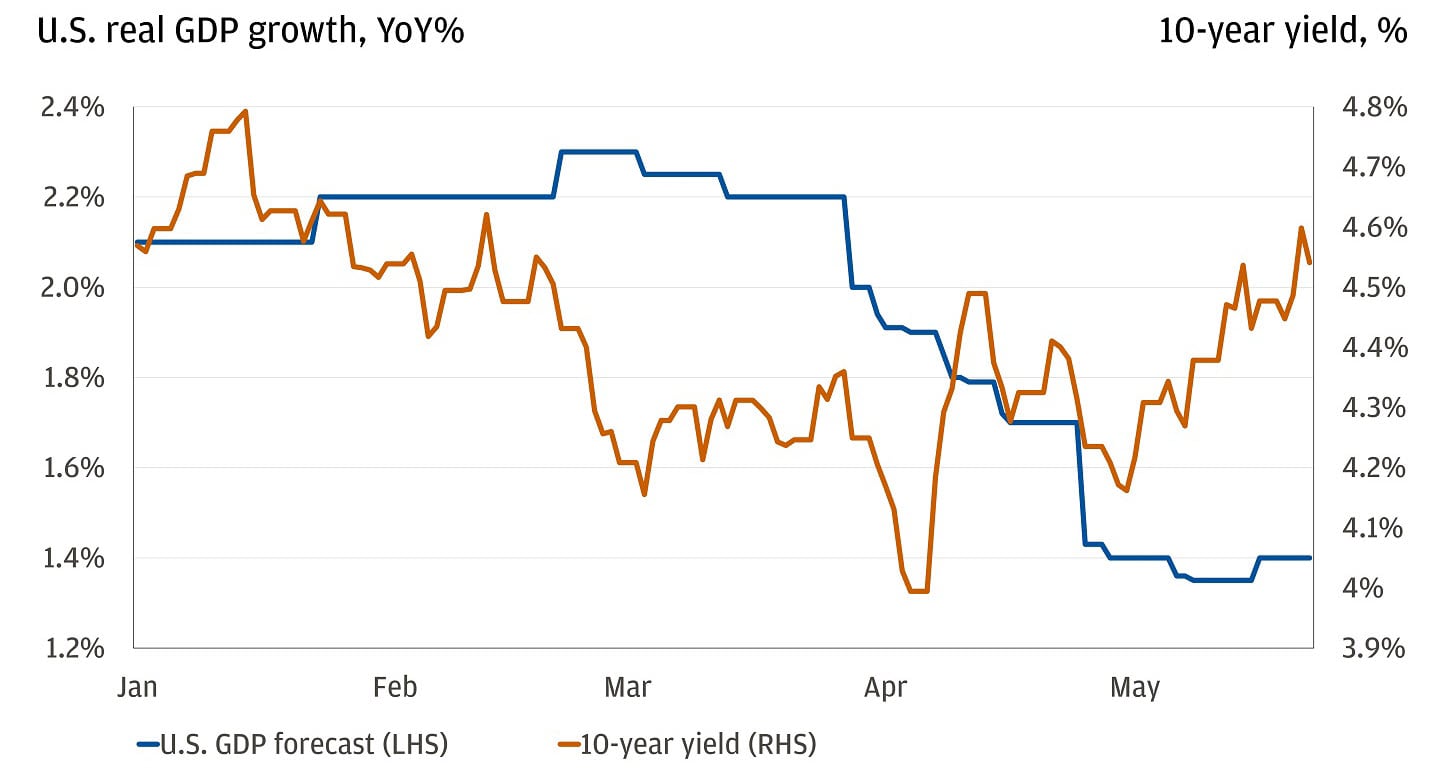 Line chart showing GDP growth forecast year-over-year and 10-year yield from January 2025 to present.