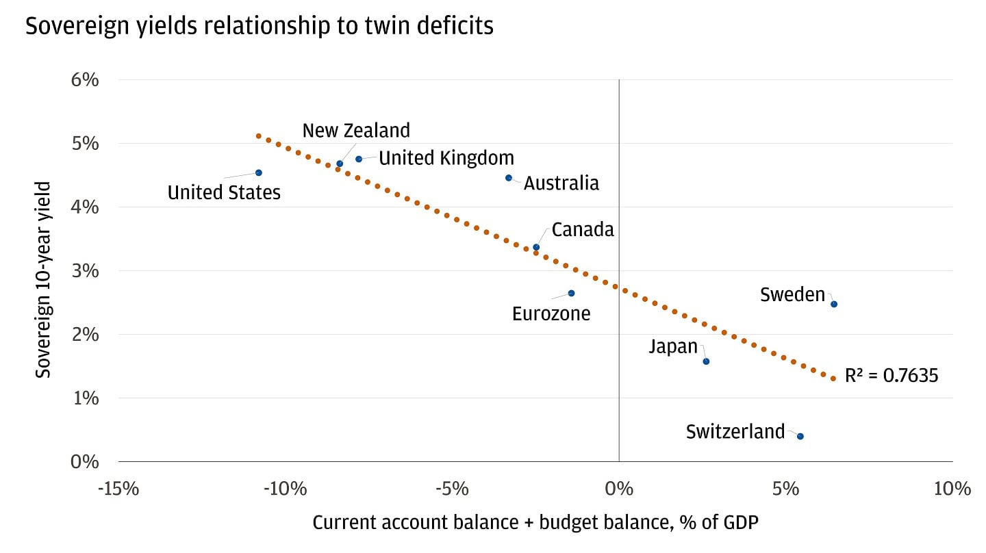 Chart showing sovereign yields relationship to twin deficits for various countries with a regression line and an R-squared value.