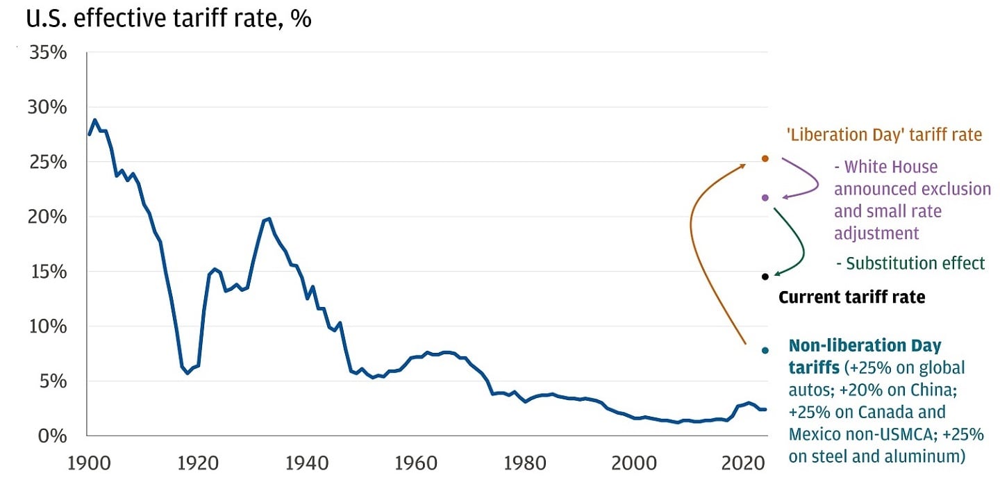 Line chart showing the trend in U.S. effective tariff rates as a percentage from 1900 to 2024.