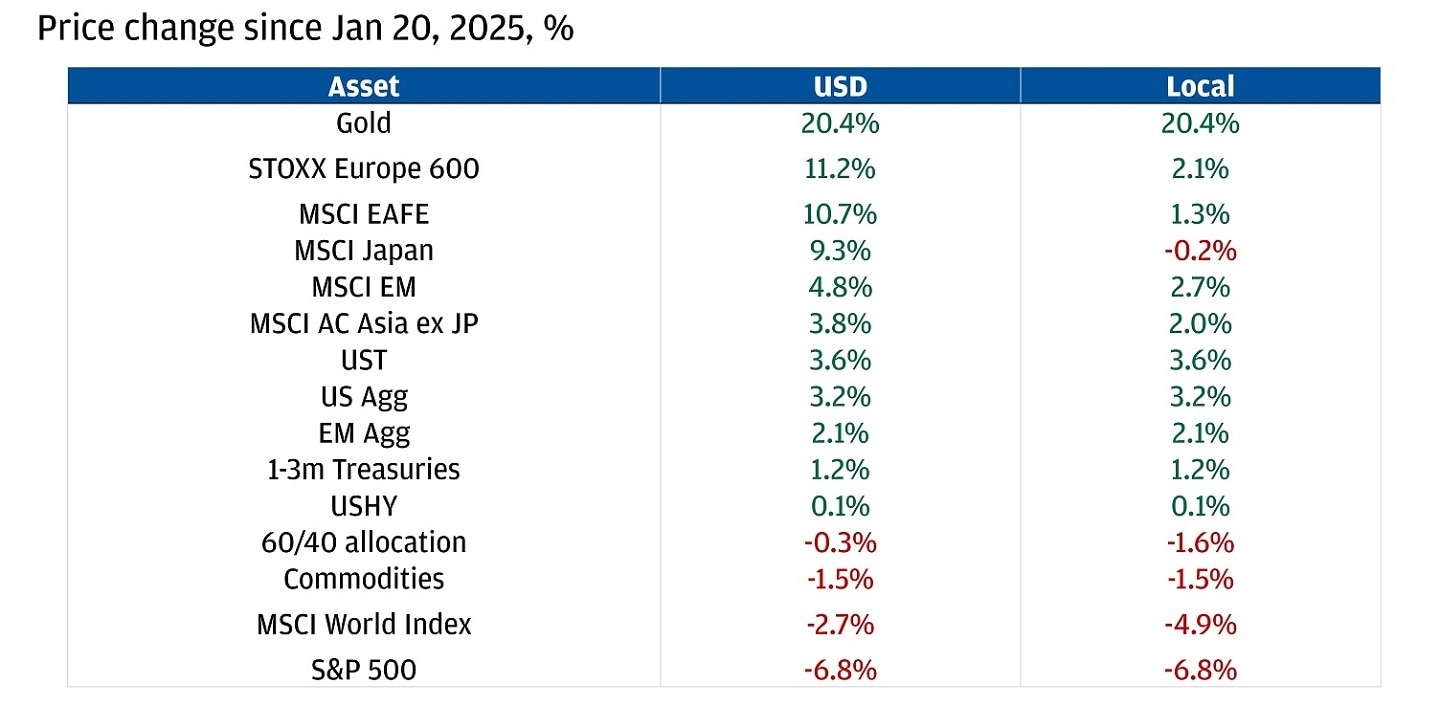 Table showing percentage of Price changes since January 20, 2025-May 1, 2025 in USD and local currency.