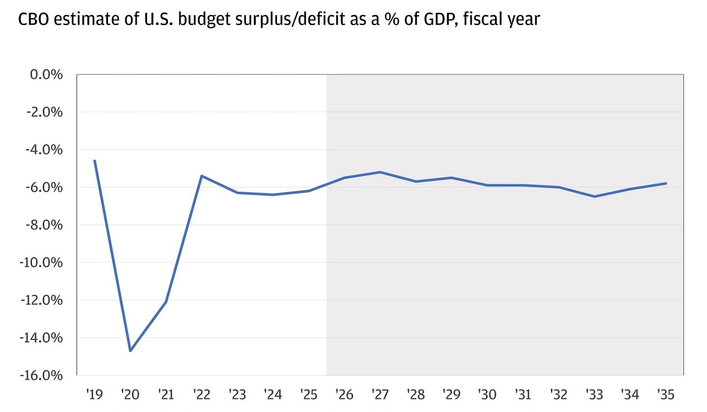 Line chart showing CBO estimate of U.S. budget surplus/deficit as a percentage of GDP.